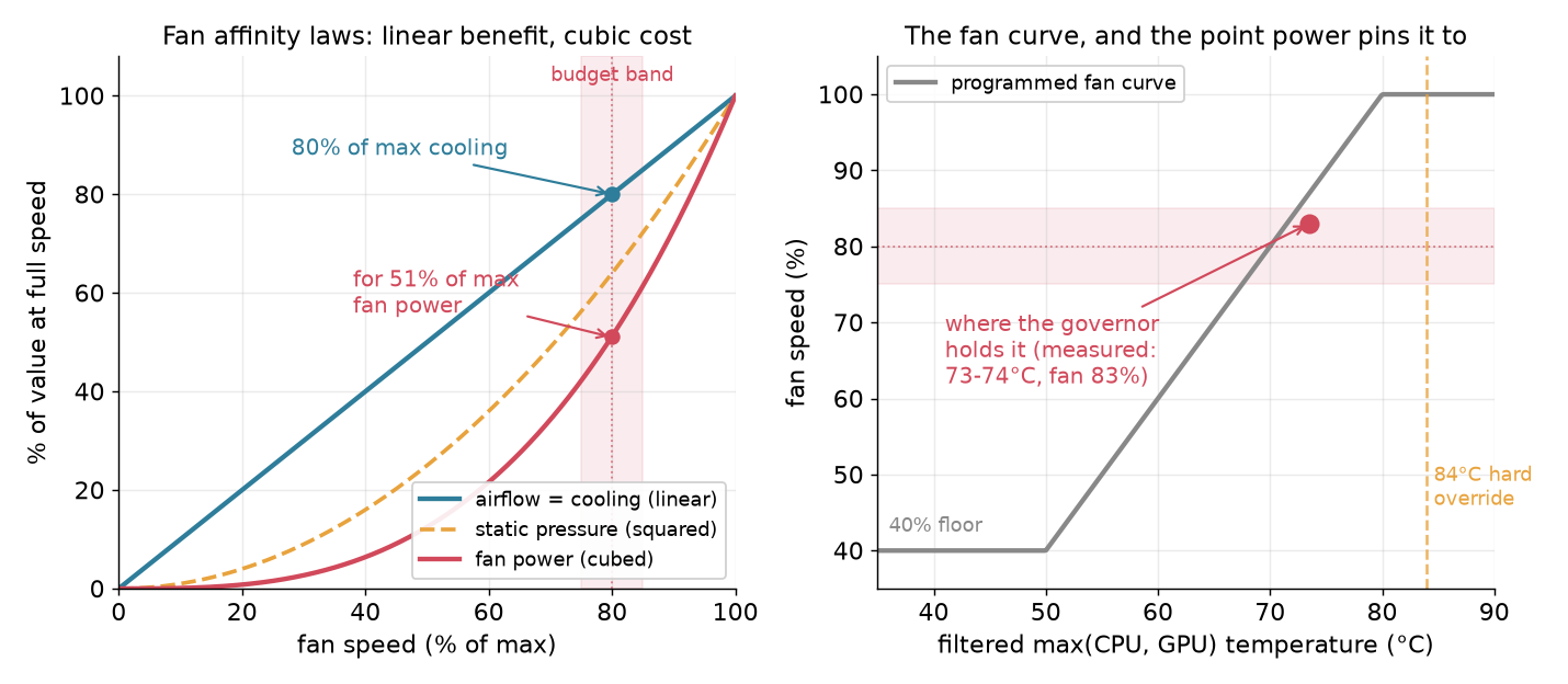 Left panel: linear airflow, squared pressure, and cubed fan power curves versus percent fan speed, with the 75 to 85 percent budget band shaded. Right panel: the programmed temperature-to-fan-speed curve with the measured operating point pinned inside the band