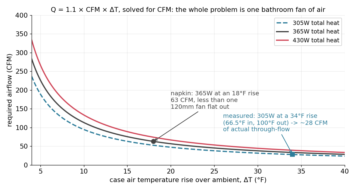 Curves of required airflow versus case air temperature rise for three total heat loads, with the 18 degree napkin point and the measured 34 degree operating point marked