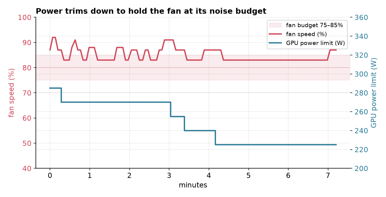 GPU power limit staircasing down from 285W to 225W while fan percentage converges into a shaded 75-85% budget band