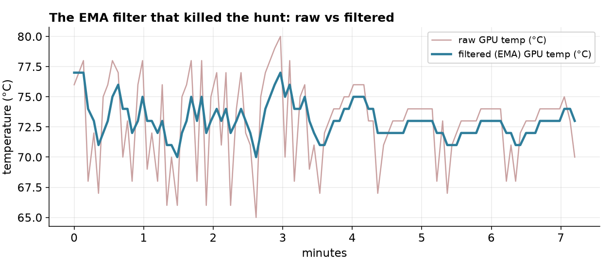Raw GPU temperature swinging widely against a smoothed exponential moving average of the same signal
