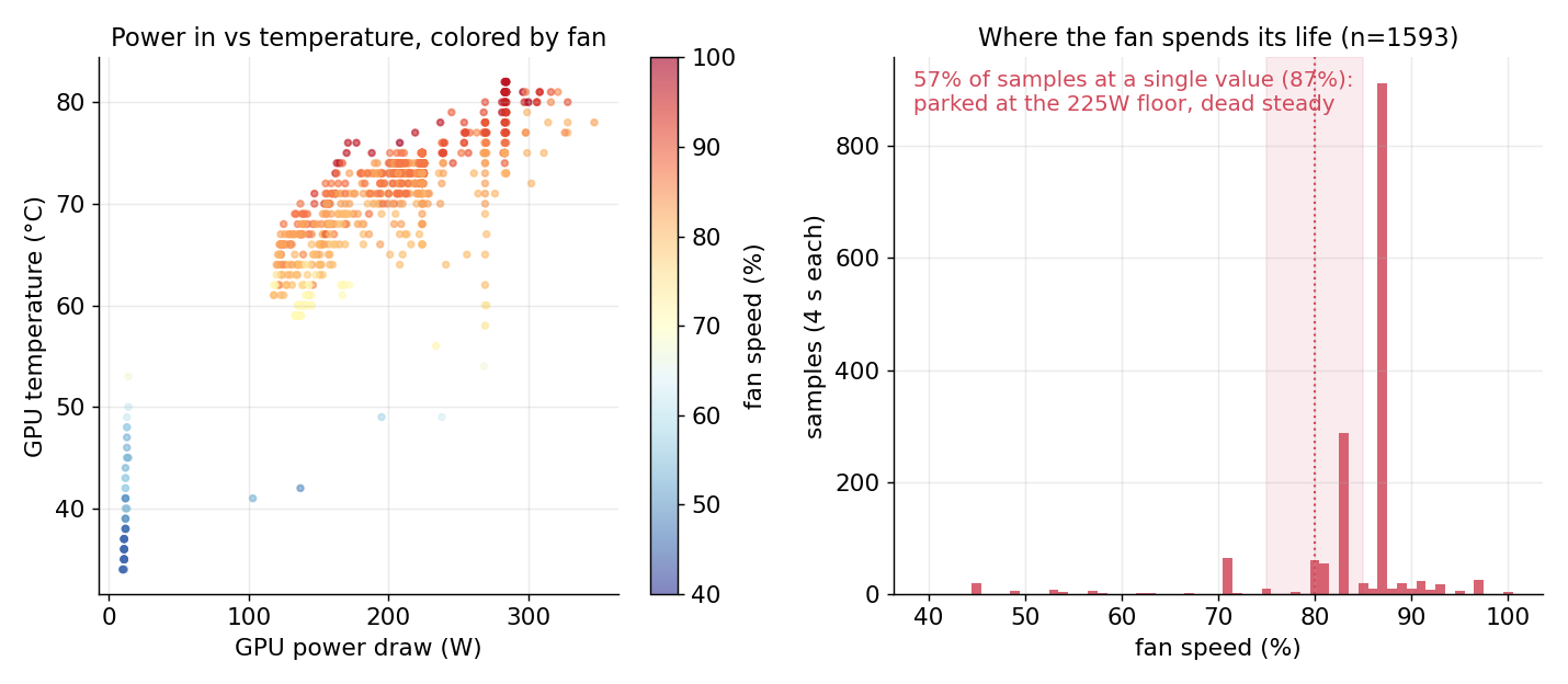 Left panel: scatter of GPU power draw against GPU temperature for 1,593 samples, colored by fan speed. Right panel: histogram of fan speed showing 57 percent of all samples at a single value of 87 percent