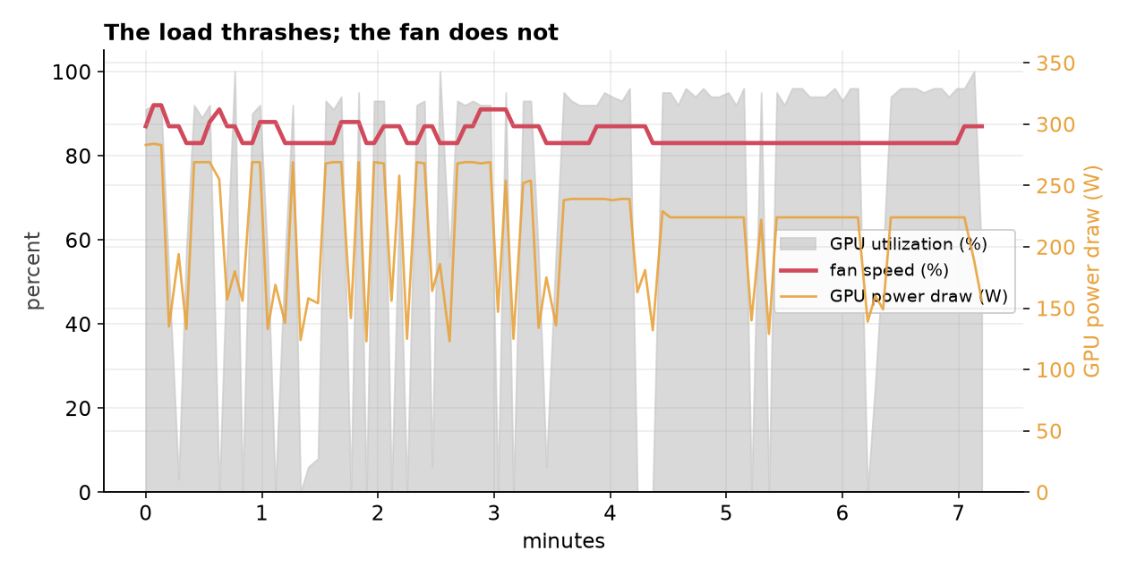 Fan percentage holding flat near 83 percent while GPU utilization slams between 0 and 96 percent and power draw pulses between 129 and 224 watts